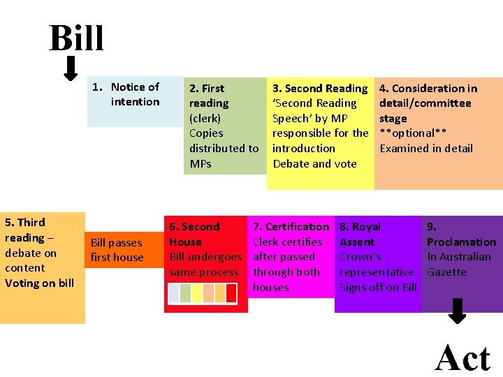 Bill 1. Notice of intention 5. Third reading – debate on content Voting on