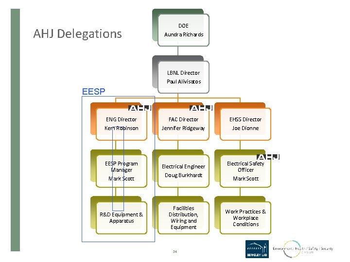 AHJ Delegations DOE Aundra Richards LBNL Director Paul Alivisatos EESP ENG Director Kem Robinson