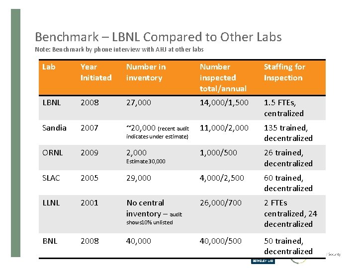Benchmark – LBNL Compared to Other Labs Note: Benchmark by phone interview with AHJ