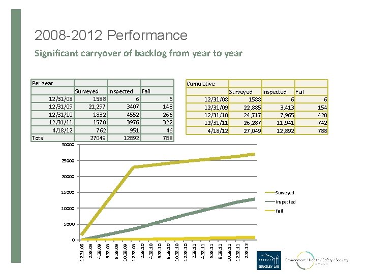2008 -2012 Performance Significant carryover of backlog from year to year Per Year 12/31/08