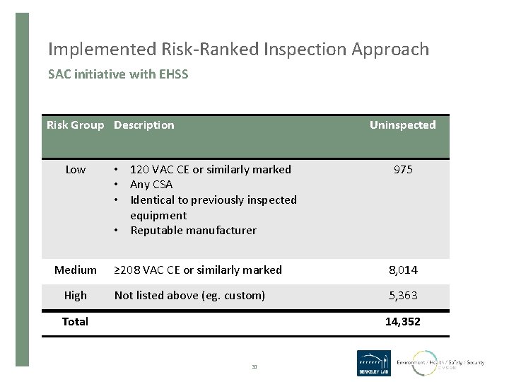 Implemented Risk-Ranked Inspection Approach SAC initiative with EHSS Risk Group Description Low Medium High