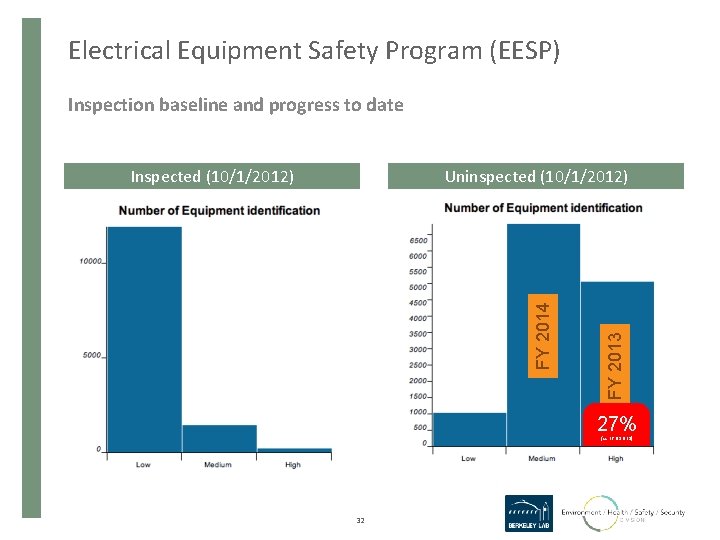 Electrical Equipment Safety Program (EESP) Inspection baseline and progress to date FY 2013 Uninspected