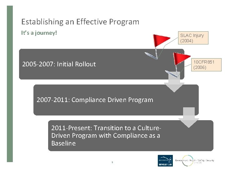 Establishing an Effective Program It’s a journey! SLAC Injury (2004) 2005 -2007: Initial Rollout