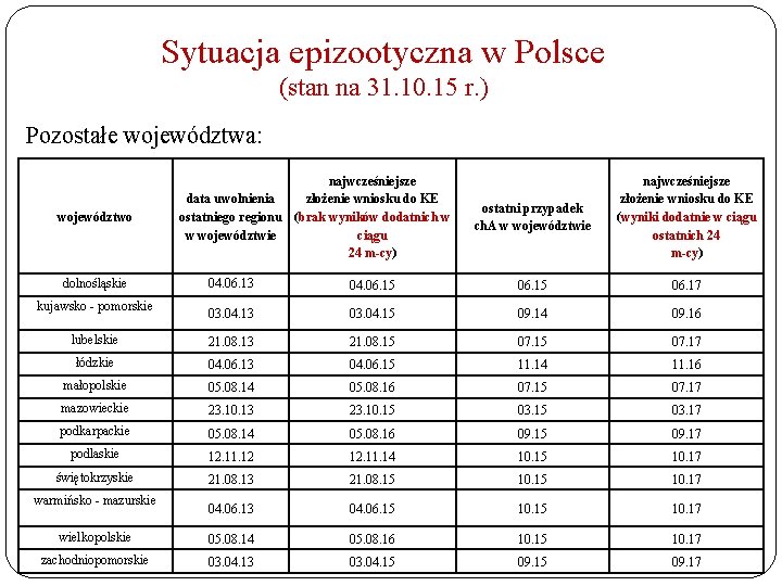 Sytuacja epizootyczna w Polsce (stan na 31. 10. 15 r. ) Pozostałe województwa: województwo