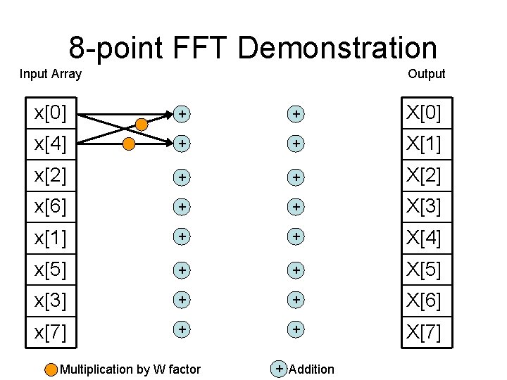 8 -point FFT Demonstration Input Array Output x[0] + + X[0] x[4] + +
