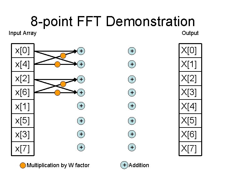 8 -point FFT Demonstration Input Array Output x[0] + + X[0] x[4] + +