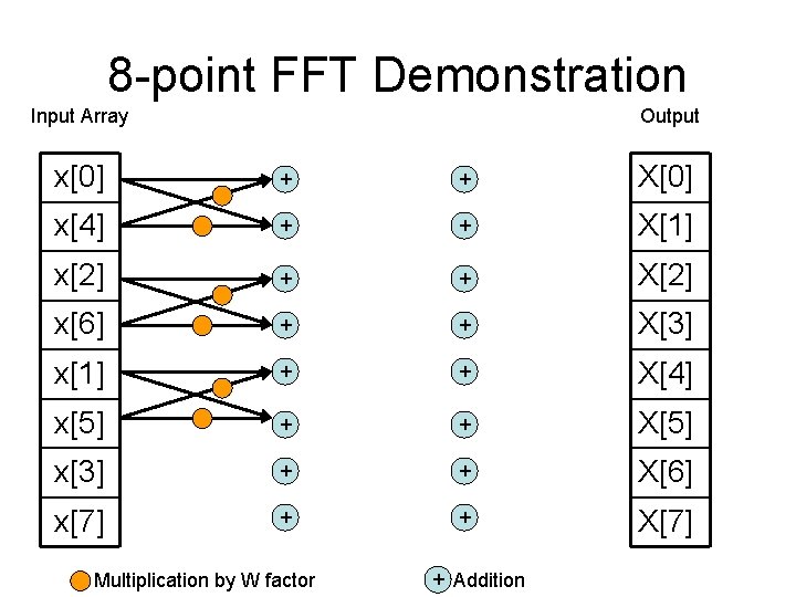 8 -point FFT Demonstration Input Array Output x[0] + + X[0] x[4] + +