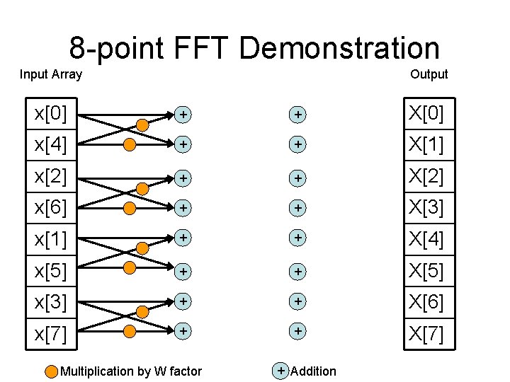 8 -point FFT Demonstration Input Array Output x[0] + + X[0] x[4] + +