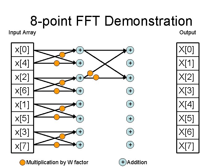 8 -point FFT Demonstration Input Array Output x[0] + + X[0] x[4] + +