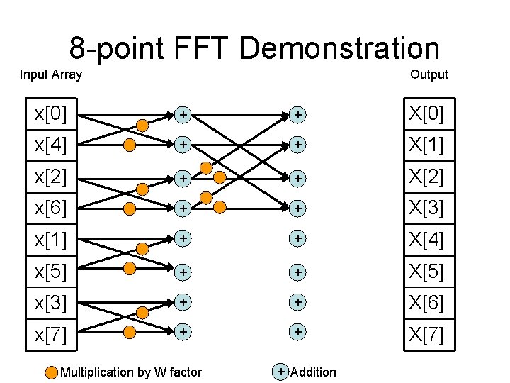 8 -point FFT Demonstration Input Array Output x[0] + + X[0] x[4] + +