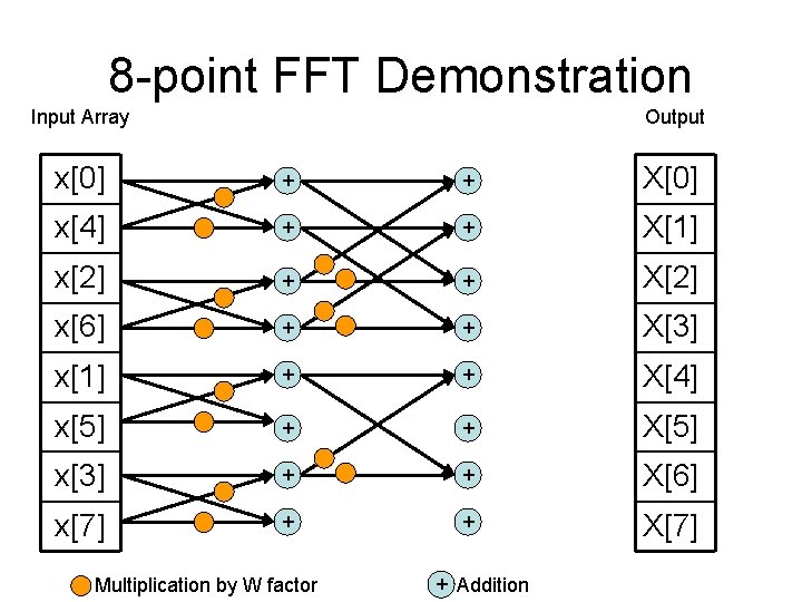 8 -point FFT Demonstration Input Array Output x[0] + + X[0] x[4] + +