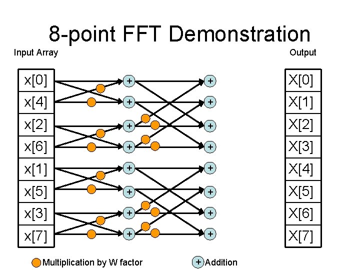 8 -point FFT Demonstration Input Array Output x[0] + + X[0] x[4] + +