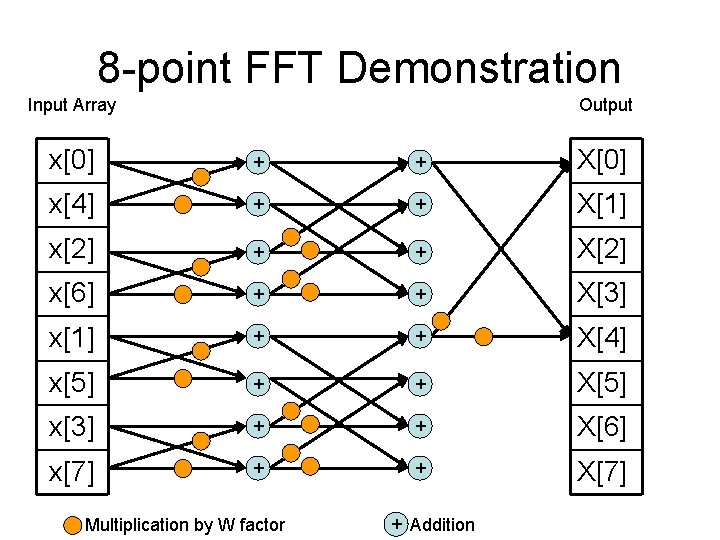 8 -point FFT Demonstration Input Array Output x[0] + + X[0] x[4] + +