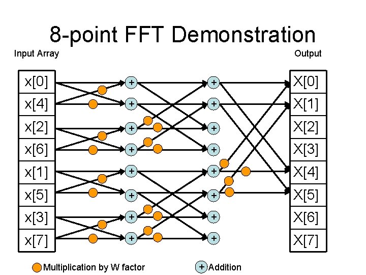 8 -point FFT Demonstration Input Array Output x[0] + + X[0] x[4] + +
