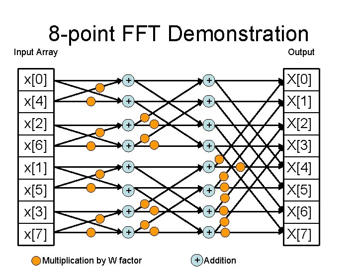 8 -point FFT Demonstration Input Array Output x[0] + + X[0] x[4] + +