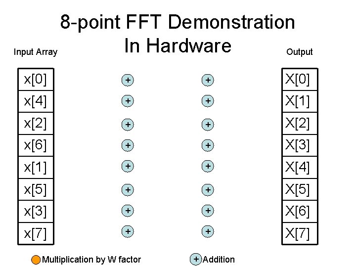 8 -point FFT Demonstration In Hardware Input Array Output x[0] + + X[0] x[4]