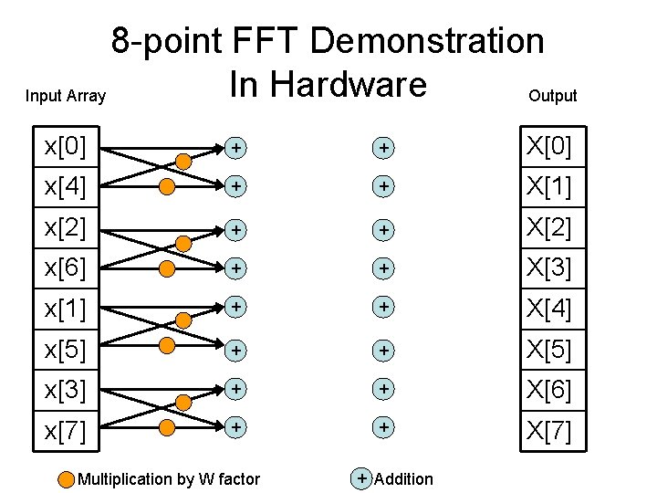 8 -point FFT Demonstration In Hardware Input Array Output x[0] + + X[0] x[4]