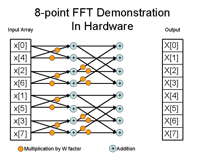 8 -point FFT Demonstration In Hardware Input Array Output x[0] + + X[0] x[4]