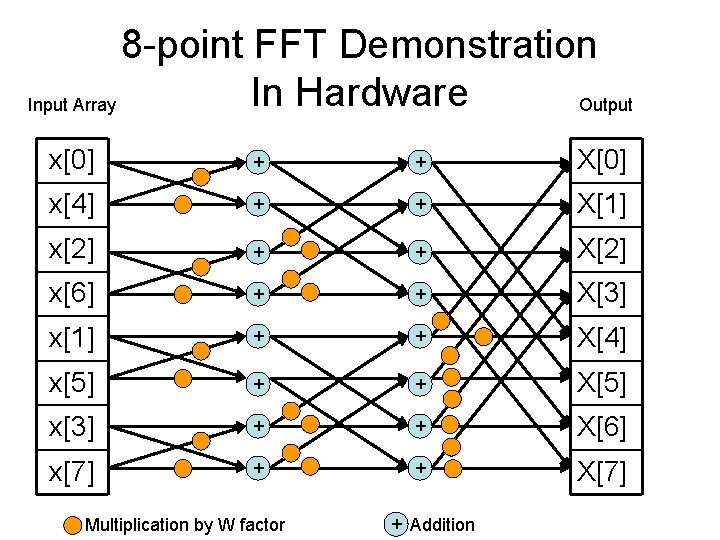 8 -point FFT Demonstration In Hardware Input Array Output x[0] + + X[0] x[4]