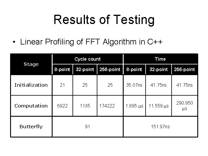 Results of Testing • Linear Profiling of FFT Algorithm in C++ Stage Cycle count Results of Testing • Linear Profiling of FFT Algorithm in C++ Stage Cycle count