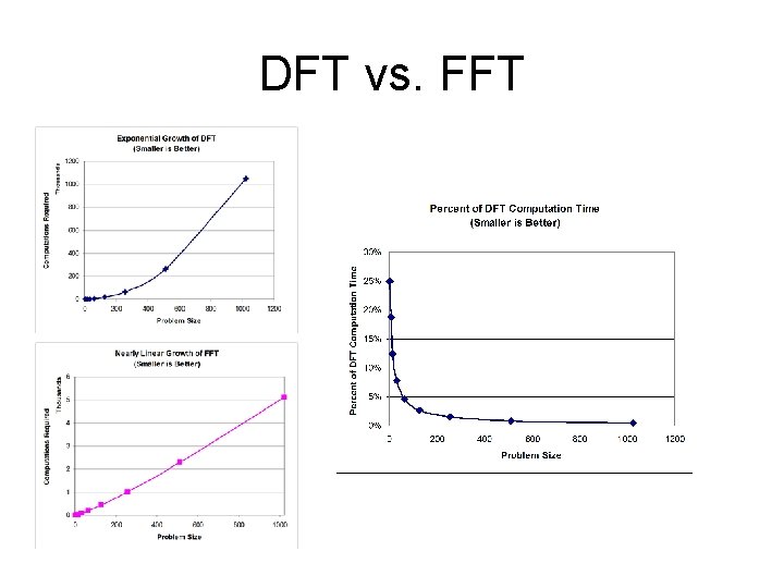 DFT vs. FFT  DFT vs. FFT