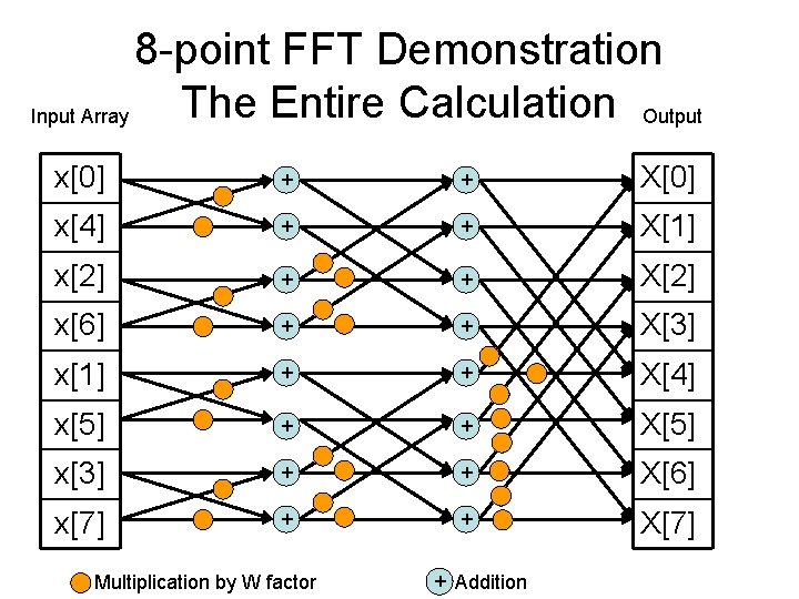 8 -point FFT Demonstration The Entire Calculation Output Input Array x[0] + + X[0]