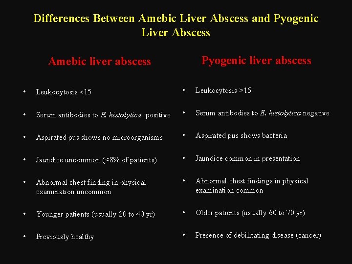 Differences Between Amebic Liver Abscess and Pyogenic Liver Abscess Pyogenic liver abscess Amebic liver