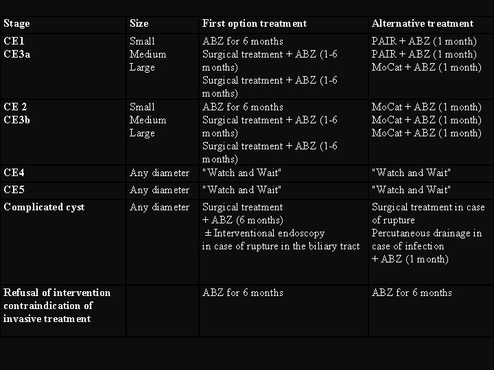Stage Size First option treatment Alternative treatment CE 1 CE 3 a Small Medium