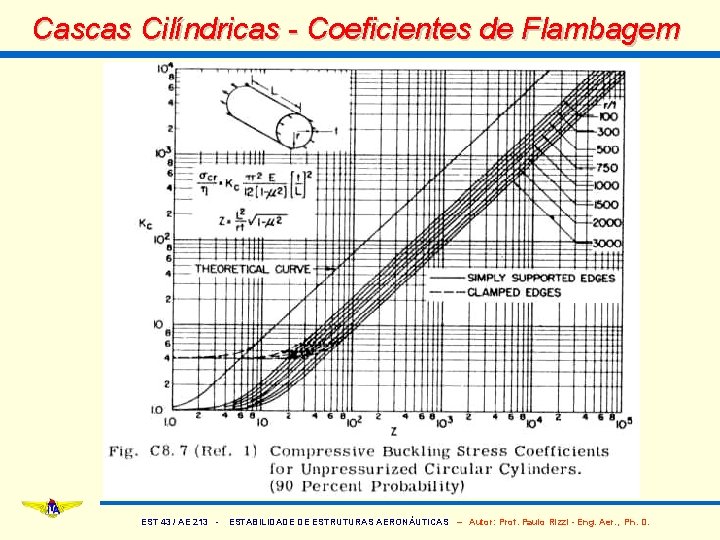 Cascas Cilíndricas - Coeficientes de Flambagem EST 43 / AE 213 - ESTABILIDADE DE