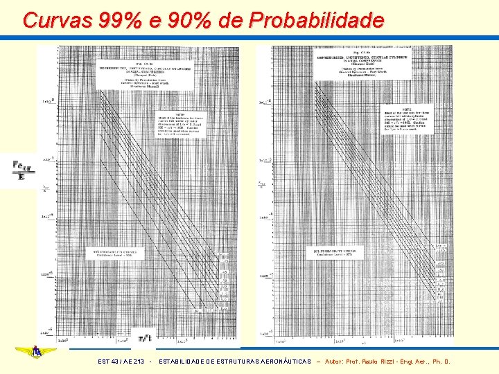 Curvas 99% e 90% de Probabilidade EST 43 / AE 213 - ESTABILIDADE DE