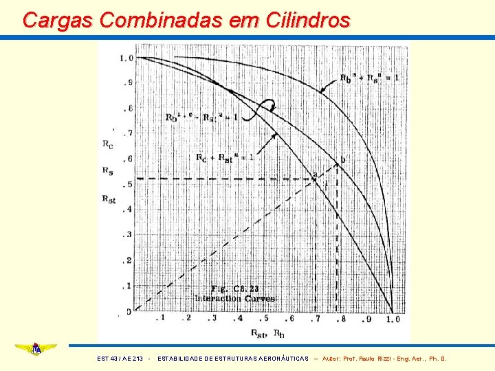 Cargas Combinadas em Cilindros EST 43 / AE 213 - ESTABILIDADE DE ESTRUTURAS AERONÁUTICAS