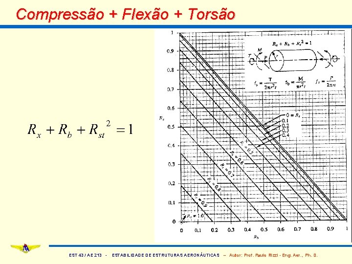 Compressão + Flexão + Torsão EST 43 / AE 213 - ESTABILIDADE DE ESTRUTURAS