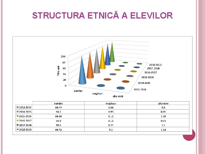 STRUCTURA ETNICĂ A ELEVILOR 10 