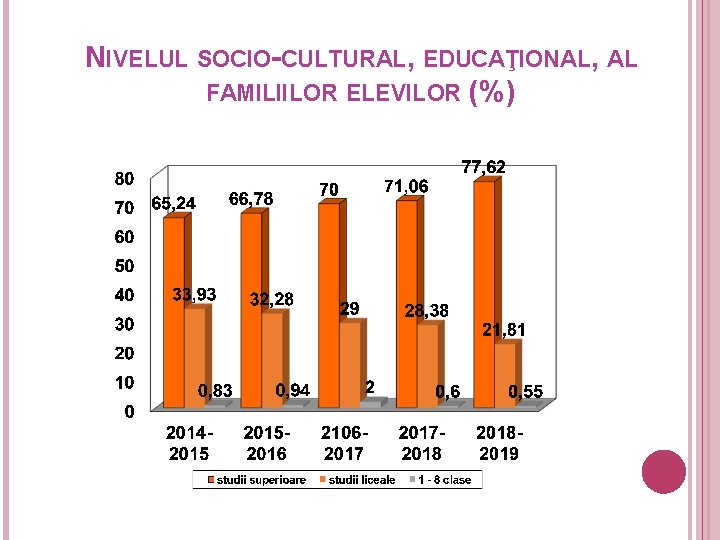 NIVELUL SOCIO-CULTURAL, EDUCAŢIONAL, AL FAMILIILOR ELEVILOR (%) 12 