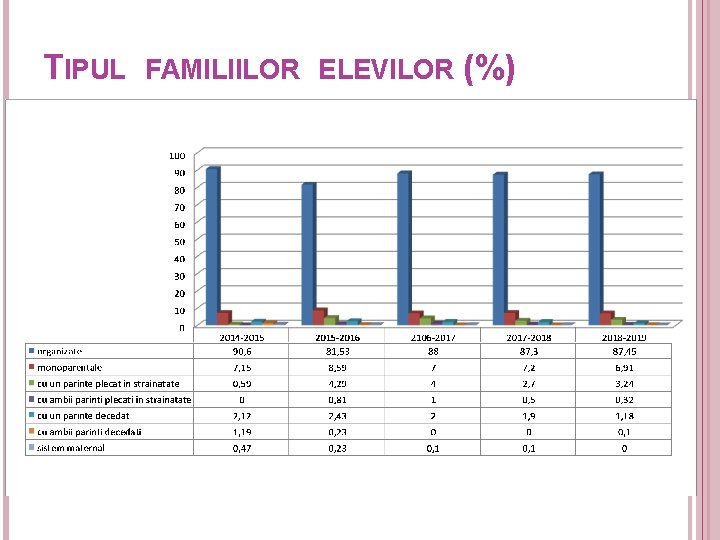 TIPUL FAMILIILOR ELEVILOR (%) 13 