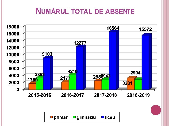 NUMĂRUL TOTAL DE ABSENŢE 15 