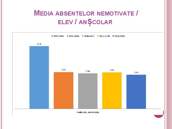 MEDIA ABSENTELOR NEMOTIVATE / ELEV / AN ȘCOLAR 18 