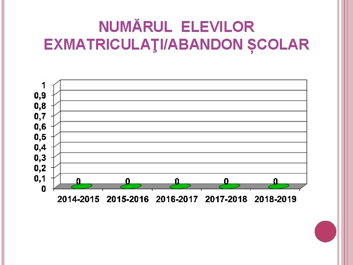 NUMĂRUL ELEVILOR EXMATRICULAŢI/ABANDON ȘCOLAR 20 