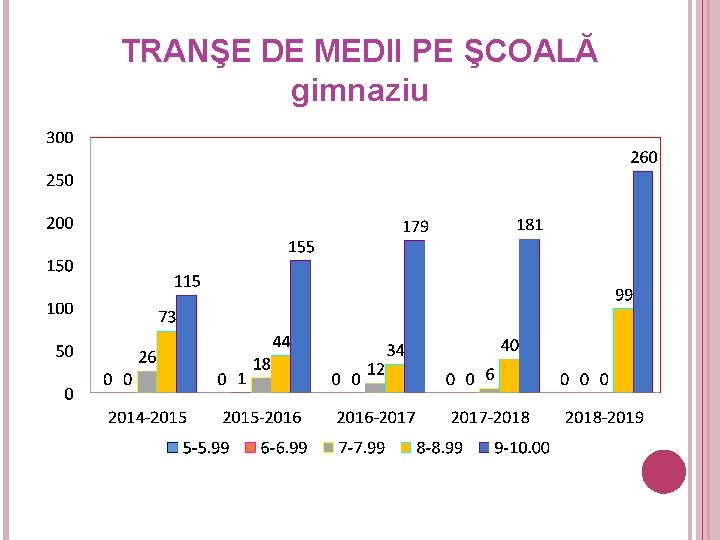 TRANŞE DE MEDII PE ŞCOALĂ gimnaziu 22 