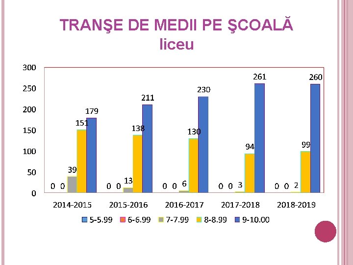 TRANŞE DE MEDII PE ŞCOALĂ liceu 23 