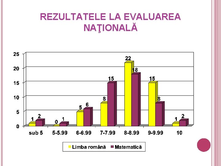 REZULTATELE LA EVALUAREA NAŢIONALĂ 27 