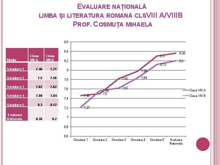 EVALUARE NAȚIONALĂ LIMBA ȘI LITERATURA ROMANĂ CLSVIII A/VIIIB PROF. COSMUȚA MIHAELA 8, 6 8,