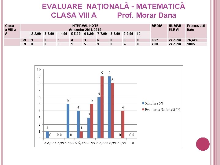 EVALUARE NAŢIONALĂ - MATEMATICĂ CLASA VIII A Prof. Morar Dana Clasa a VIII-a A