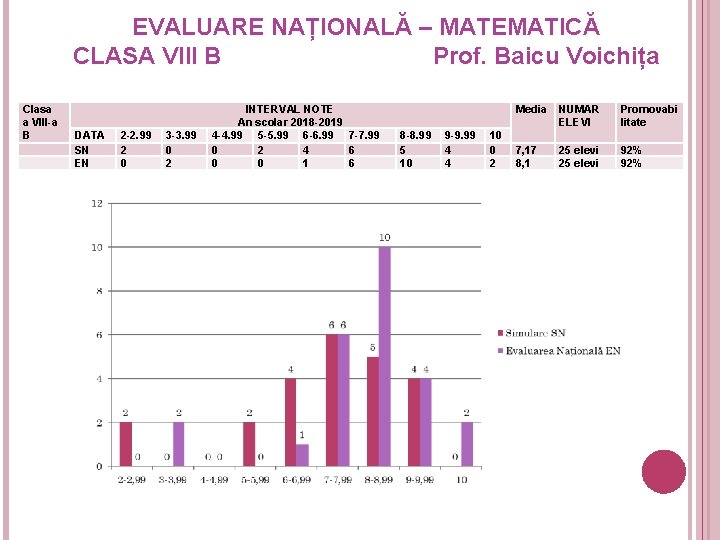 EVALUARE NAȚIONALĂ – MATEMATICĂ CLASA VIII B Prof. Baicu Voichița Clasa a VIII-a B