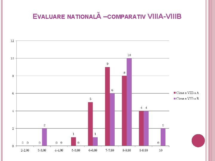 EVALUARE NATIONALĂ –COMPARATIV VIIIA-VIIIB 32 