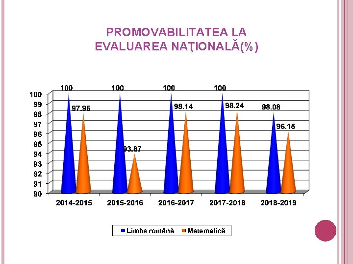 PROMOVABILITATEA LA EVALUAREA NAŢIONALĂ(%) 33 