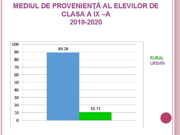 MEDIUL DE PROVENIENŢĂ AL ELEVILOR DE CLASA A IX –A 2019 -2020 RURAL URBAN