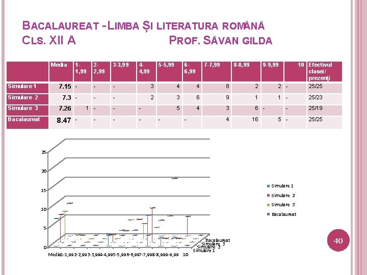 BACALAUREAT - LIMBA ȘI LITERATURA ROM NĂ CLS. XII A PROF. SĂVAN GILDA Media