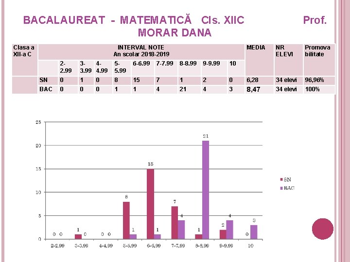 BACALAUREAT - MATEMATICĂ Cls. XIIC MORAR DANA Clasa a XII-a C INTERVAL NOTE An