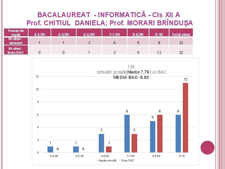 BACALAUREAT - INFORMATICĂ - Cls XII A Prof. CHITIUL DANIELA; Prof. MORARI BRÎNDUȘA Tranșe